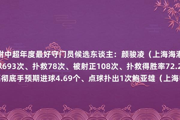 附中超年度最好守门员候选东谈主：颜骏凌（上海海港）：出战30次、传球693次、扑救78次、被射正108次、扑救得胜率72.22%、丢球30个、隔彻底手预期进球4.69个、点球扑出1次鲍亚雄（上海申花）：出战29次、传球714次、扑救59次、被射正75次、扑救得胜率76%、丢球18个、隔彻底手预期进球4.08个、点球扑出1次韩佳奇（北京国安）：出战15次、传球362次、扑救65次、被射正81次、扑救